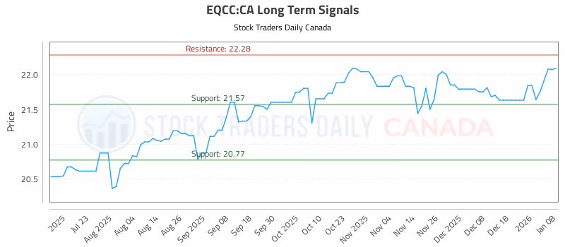 Stock Chart for EQCC:CA
