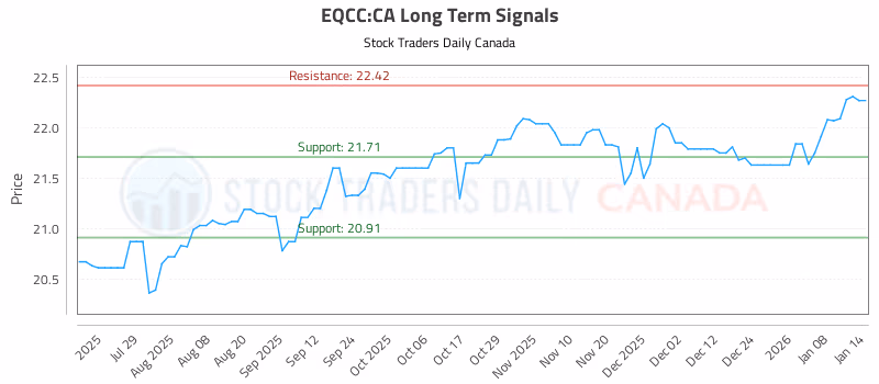 Stock Chart for EQCC:CA