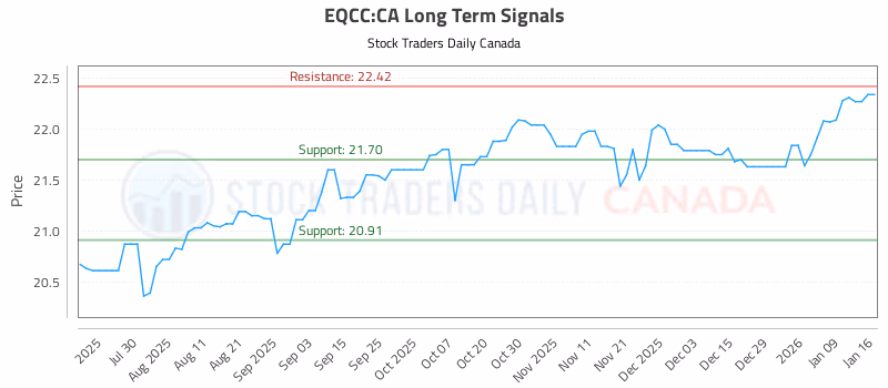 Stock Chart for EQCC:CA