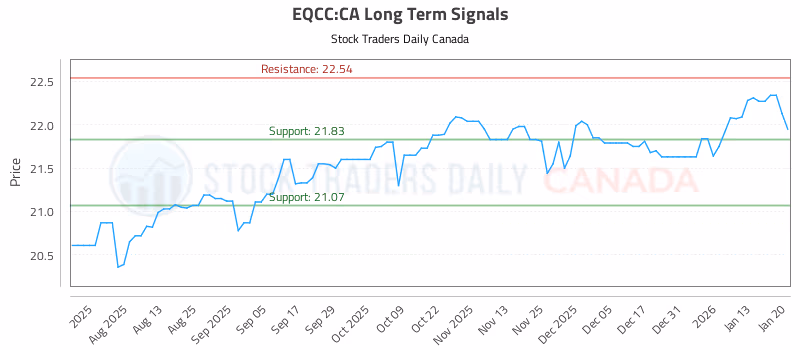 Stock Chart for EQCC:CA