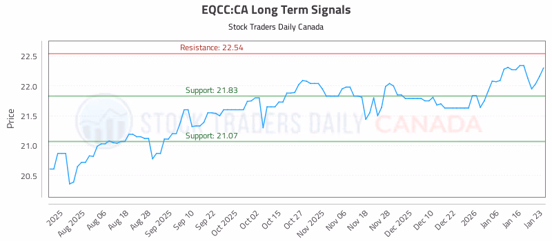 Stock Chart for EQCC:CA