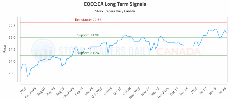 Stock Chart for EQCC:CA