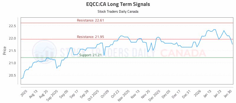 Stock Chart for EQCC:CA