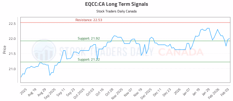 Stock Chart for EQCC:CA