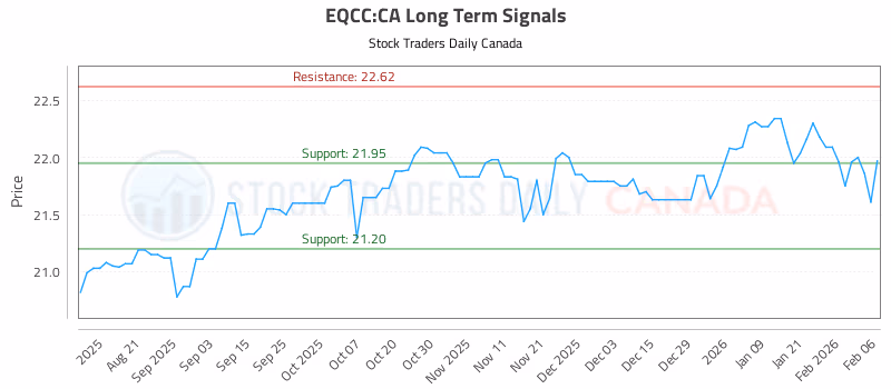 Stock Chart for EQCC:CA