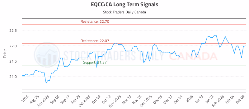 Stock Chart for EQCC:CA