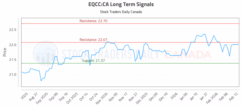 Stock Chart for EQCC:CA