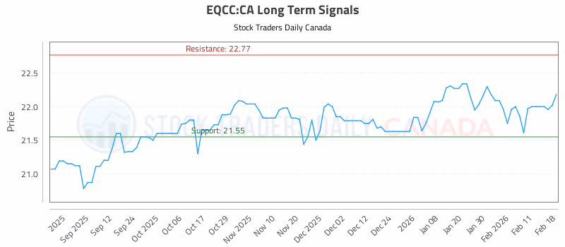 Stock Chart for EQCC:CA