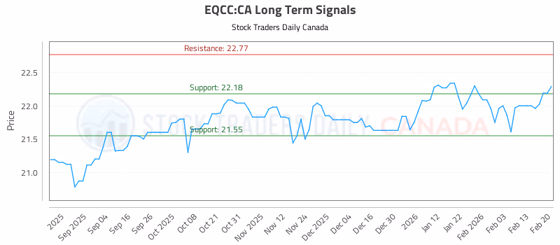 Stock Chart for EQCC:CA
