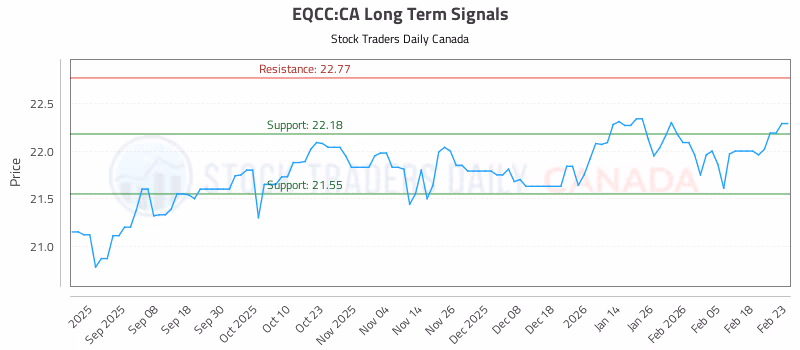 Stock Chart for EQCC:CA