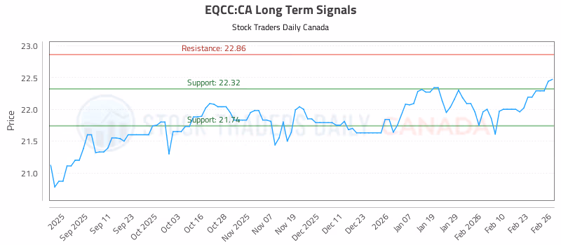 Stock Chart for EQCC:CA