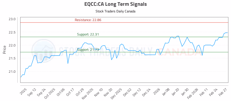 Stock Chart for EQCC:CA