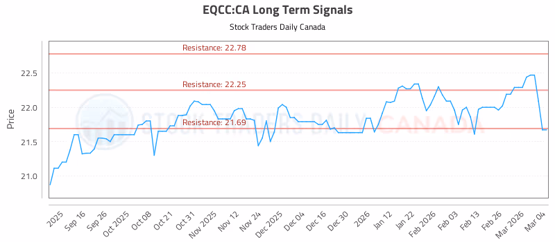 Stock Chart for EQCC:CA