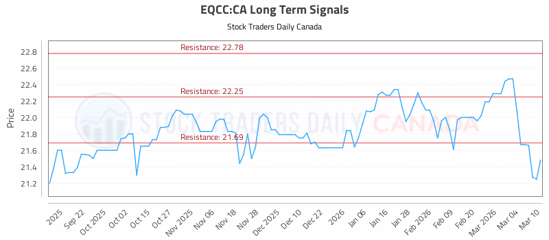 Stock Chart for EQCC:CA
