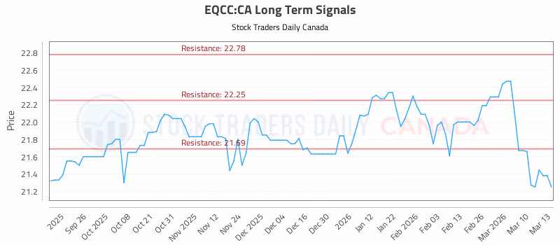 Stock Chart for EQCC:CA