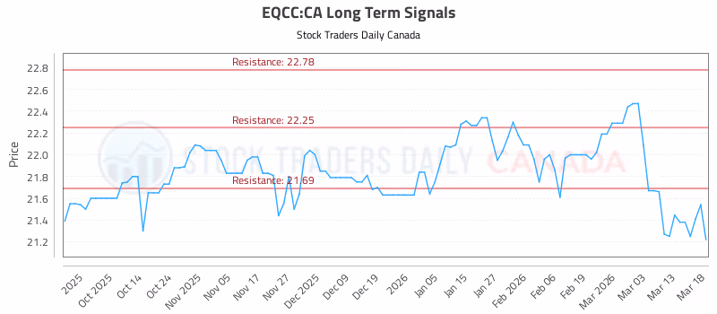 Stock Chart for EQCC:CA