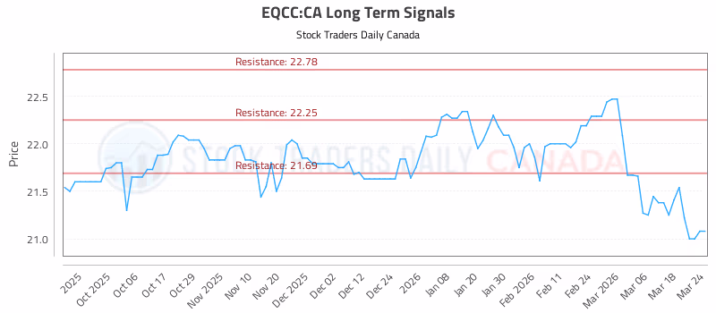 Stock Chart for EQCC:CA