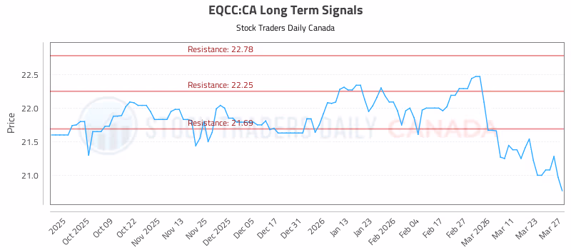 Stock Chart for EQCC:CA