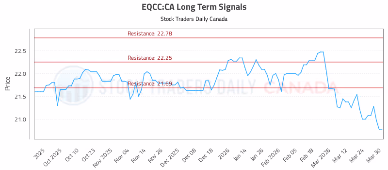 Stock Chart for EQCC:CA