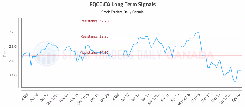Stock Chart for EQCC:CA