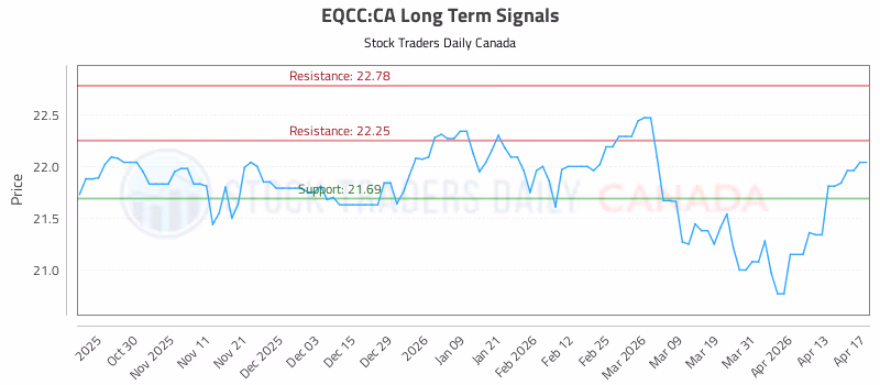 Stock Chart for EQCC:CA