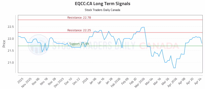 Stock Chart for EQCC:CA