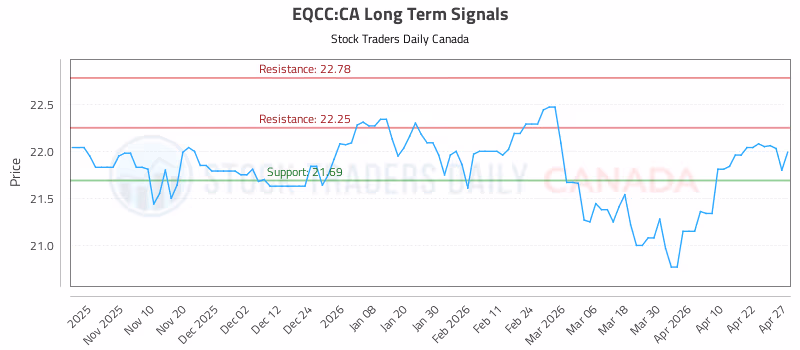 Stock Chart for EQCC:CA