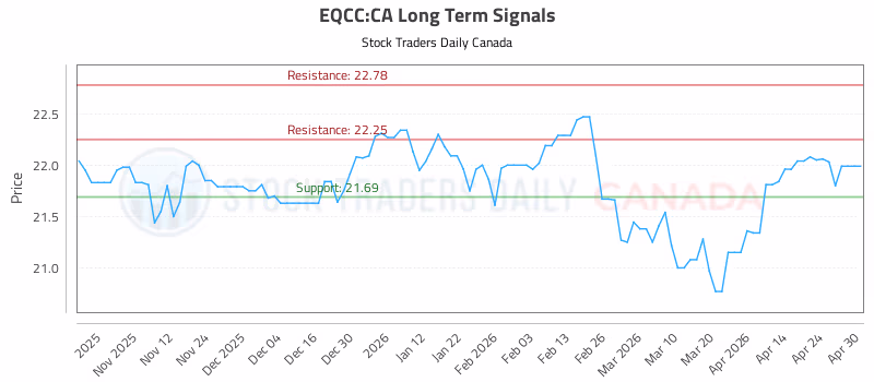 Stock Chart for EQCC:CA