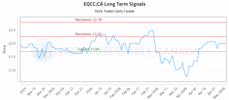 Stock Chart for EQCC:CA