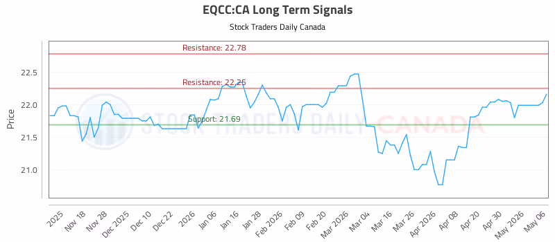 Stock Chart for EQCC:CA