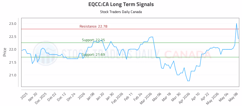Stock Chart for EQCC:CA