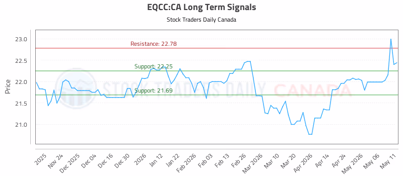 Stock Chart for EQCC:CA