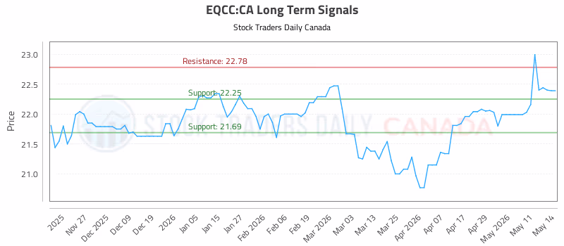 Stock Chart for EQCC:CA