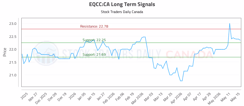 Stock Chart for EQCC:CA