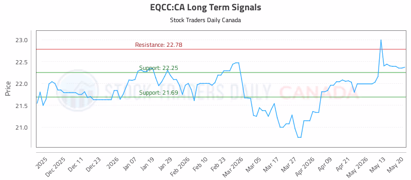 Stock Chart for EQCC:CA