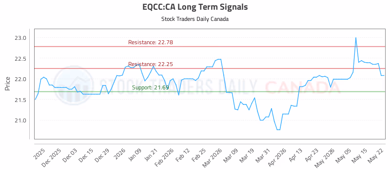 Stock Chart for EQCC:CA