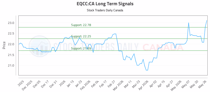 Stock Chart for EQCC:CA