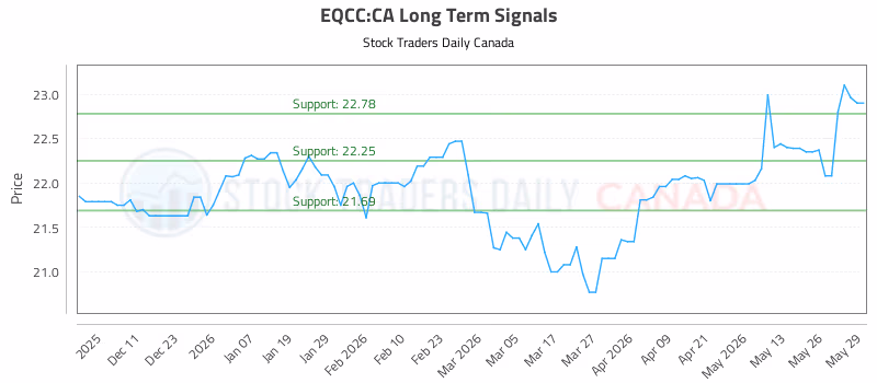Stock Chart for EQCC:CA