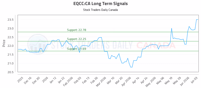 Stock Chart for EQCC:CA