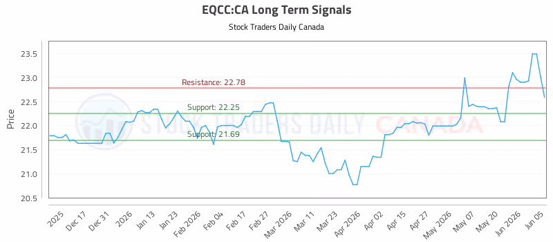 Stock Chart for EQCC:CA