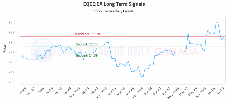 Stock Chart for EQCC:CA