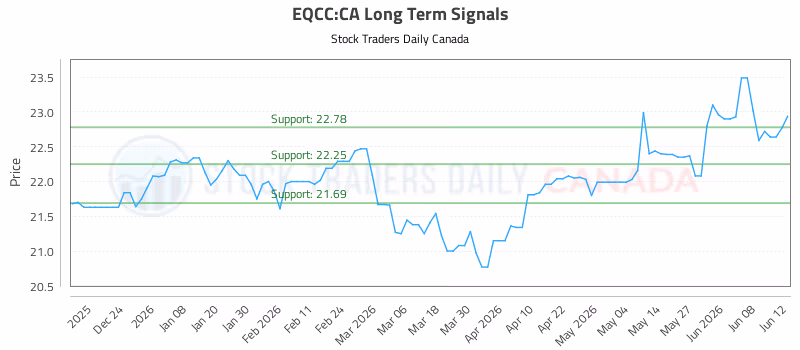 Stock Chart for EQCC:CA