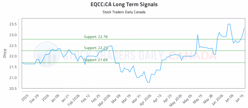 Stock Chart for EQCC:CA