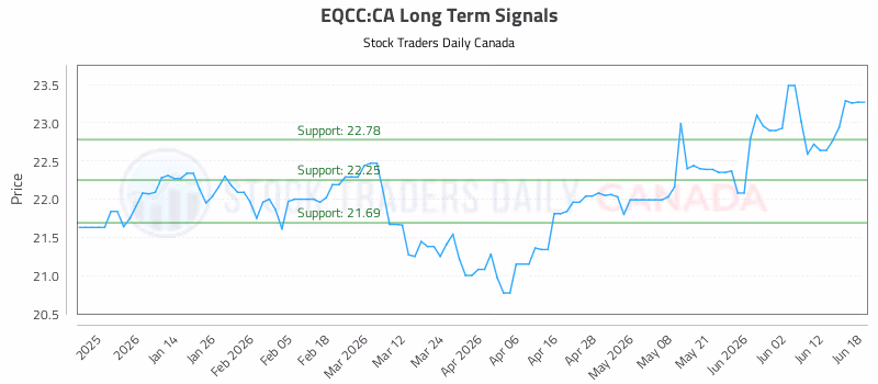 Stock Chart for EQCC:CA
