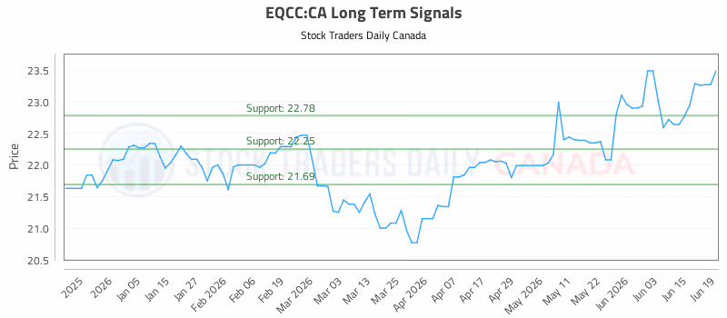 Stock Chart for EQCC:CA