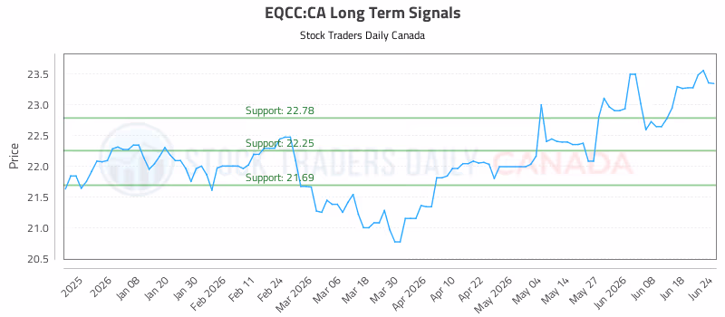 Stock Chart for EQCC:CA