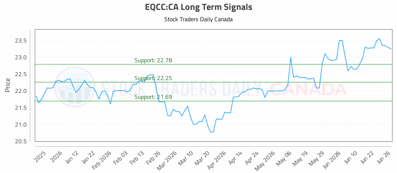 Stock Chart for EQCC:CA