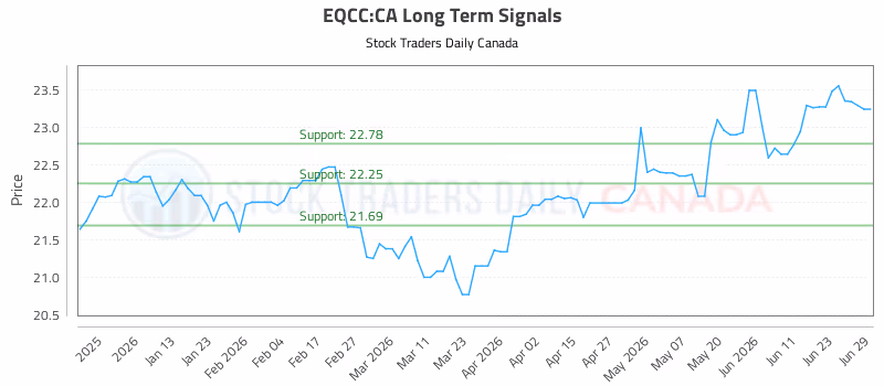 Stock Chart for EQCC:CA