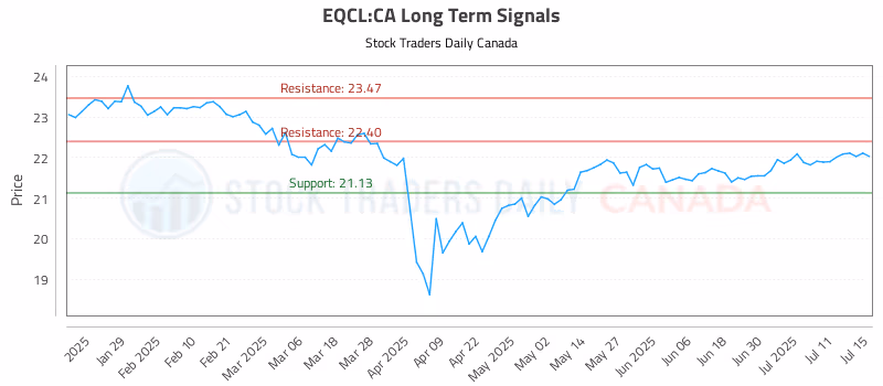 Stock Chart for EQCL:CA