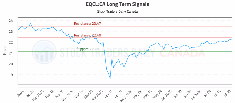 Stock Chart for EQCL:CA